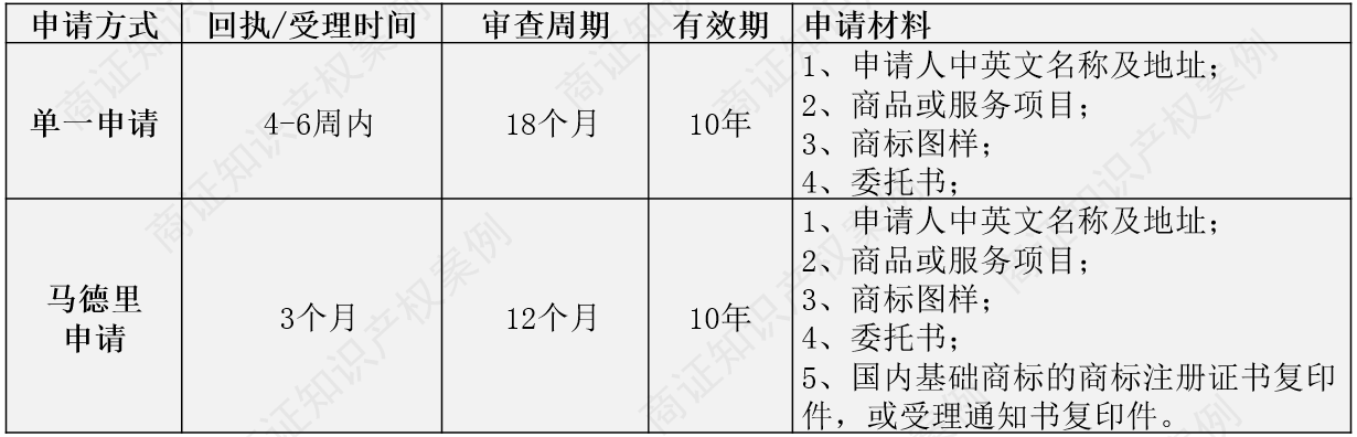 塔|W66怎么上不了吉克斯坦商标申请流程及注意事项