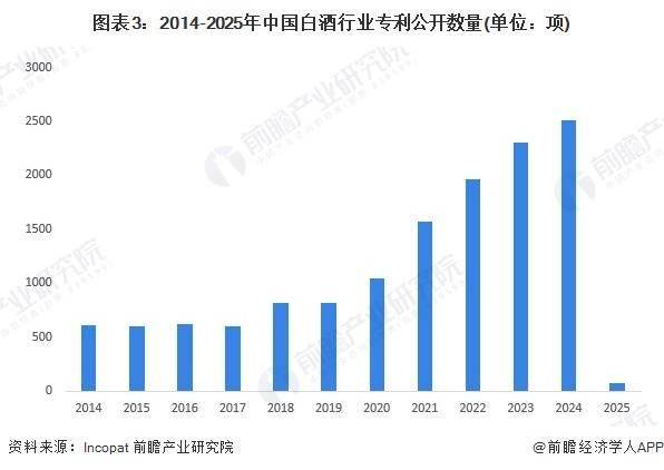 2025年中国白酒行业技术发展分析 专利申请和公开数量增|利来老牌国际网址速上升【组图】